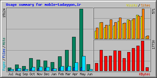 Usage summary for moble-tadayyon.ir